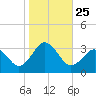 Duck tide chart for Monday, October 25, 2021