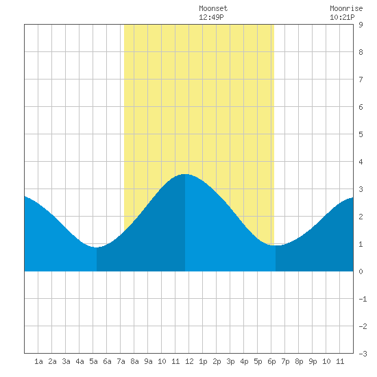 Duck tide chart for Tuesday, October 26, 2021