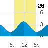 Duck tide chart for Tuesday, October 26, 2021