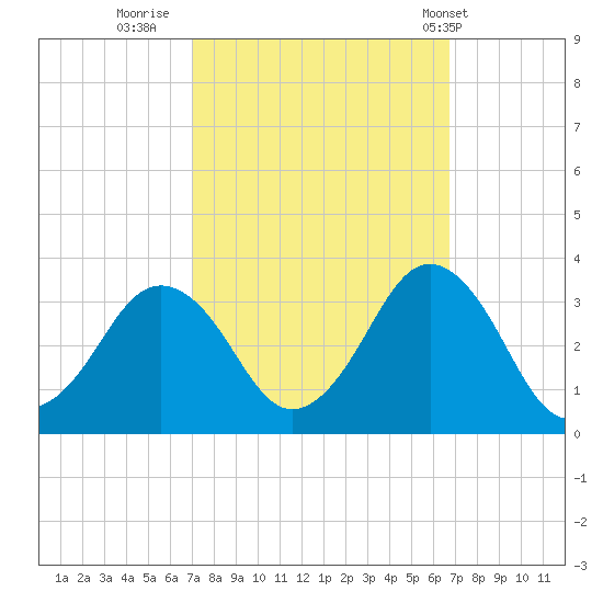 Duck tide chart for Sunday, October 3, 2021