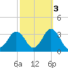 Duck tide chart for Sunday, October 3, 2021