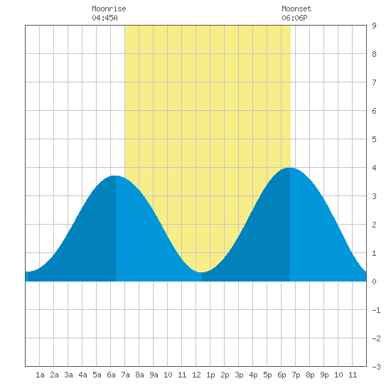 Duck tide chart for Monday, October 4, 2021