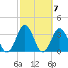 Duck tide chart for Thursday, October 7, 2021