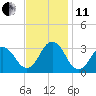 Duck tide chart for Thursday, November 11, 2021