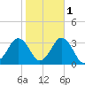 Duck tide chart for Monday, November 1, 2021