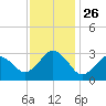 Duck tide chart for Friday, November 26, 2021