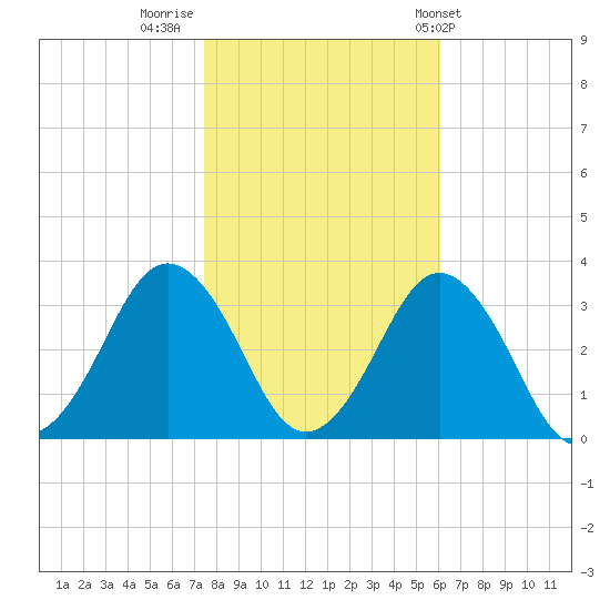 Duck tide chart for Tuesday, November 2, 2021