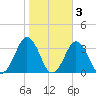 Duck tide chart for Wednesday, November 3, 2021