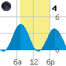 Duck tide chart for Thursday, November 4, 2021