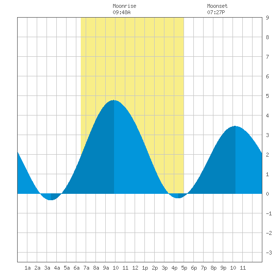 Duck tide chart for Sunday, November 7, 2021