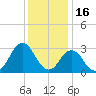 Duck tide chart for Thursday, December 16, 2021