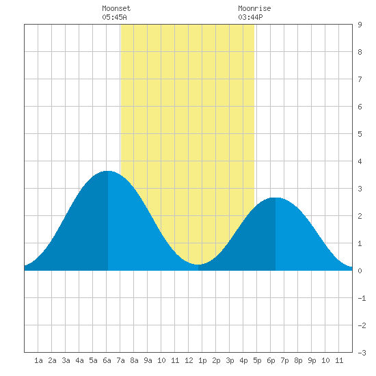 Duck tide chart for Friday, December 17, 2021