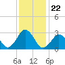 Duck tide chart for Wednesday, December 22, 2021