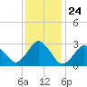 Duck tide chart for Friday, December 24, 2021