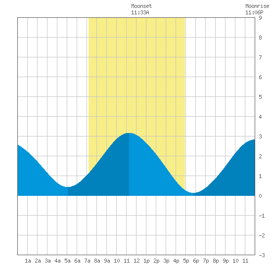 Duck tide chart for Saturday, December 25, 2021