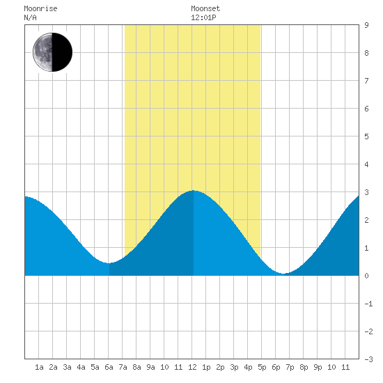 Duck tide chart for Sunday, December 26, 2021