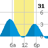 Duck tide chart for Friday, December 31, 2021