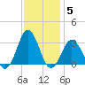 Duck tide chart for Sunday, December 5, 2021