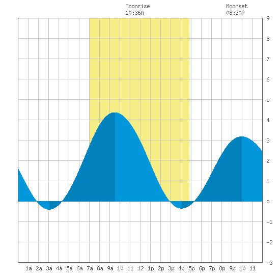 Duck tide chart for Tuesday, December 7, 2021