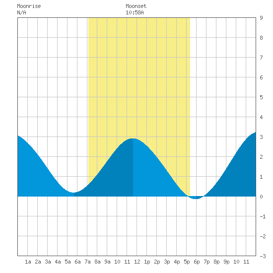 Duck tide chart for Monday, January 24, 2022
