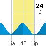 Duck tide chart for Monday, January 24, 2022