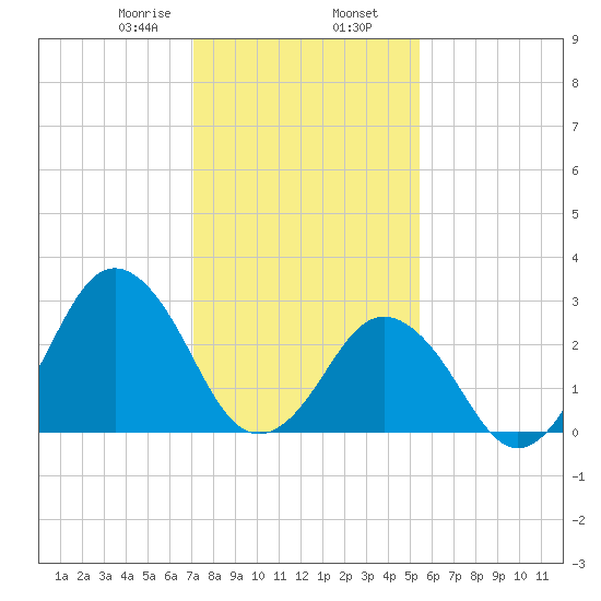 Duck tide chart for Friday, January 28, 2022