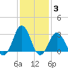 Duck tide chart for Monday, January 3, 2022
