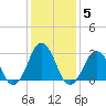 Duck tide chart for Wednesday, January 5, 2022