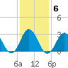 Duck tide chart for Thursday, January 6, 2022