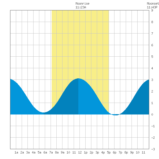Duck tide chart for Saturday, January 8, 2022