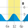 Duck tide chart for Saturday, January 8, 2022