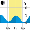 Duck tide chart for Sunday, January 9, 2022