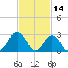 Duck tide chart for Monday, February 14, 2022