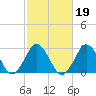 Duck tide chart for Saturday, February 19, 2022