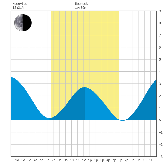 Duck tide chart for Wednesday, February 23, 2022