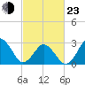 Duck tide chart for Wednesday, February 23, 2022