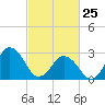 Duck tide chart for Friday, February 25, 2022