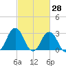 Duck tide chart for Monday, February 28, 2022