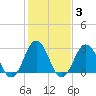 Duck tide chart for Thursday, February 3, 2022