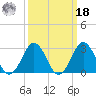 Duck tide chart for Friday, March 18, 2022
