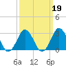 Duck tide chart for Saturday, March 19, 2022