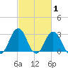 Duck tide chart for Tuesday, March 1, 2022