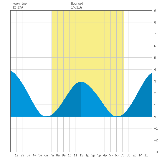 Duck tide chart for Wednesday, March 23, 2022