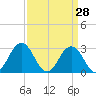 Duck tide chart for Monday, March 28, 2022