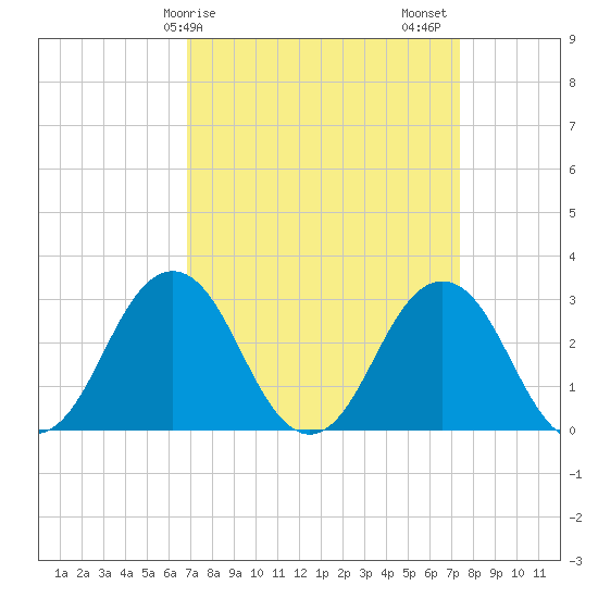 Duck tide chart for Tuesday, March 29, 2022