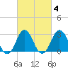 Duck tide chart for Friday, March 4, 2022