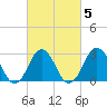Duck tide chart for Saturday, March 5, 2022