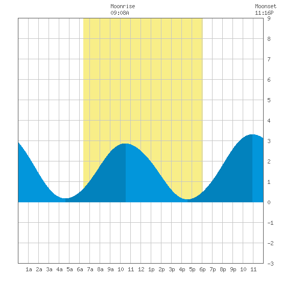 Duck tide chart for Monday, March 7, 2022
