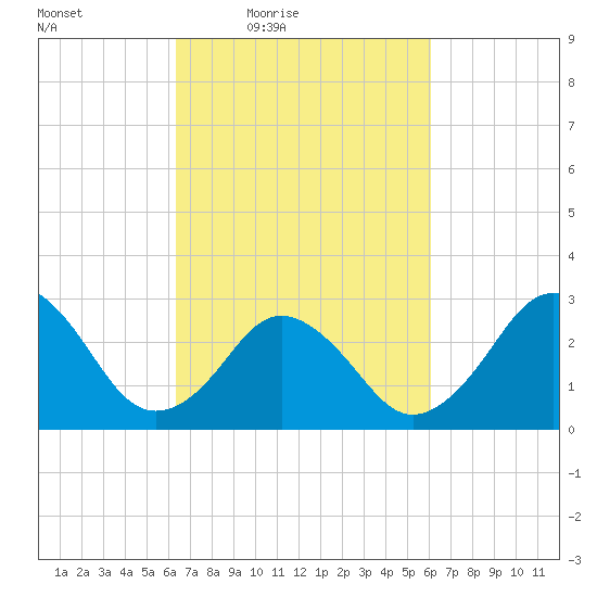 Duck tide chart for Tuesday, March 8, 2022