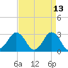 Duck tide chart for Wednesday, April 13, 2022
